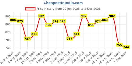 flipkart.com akki Robert Frost Handmade Compass Maritime Brass Nautical 2" with leather case Compass akki Price History Graph from 20 Jun 2025 to 2 Dec 2025