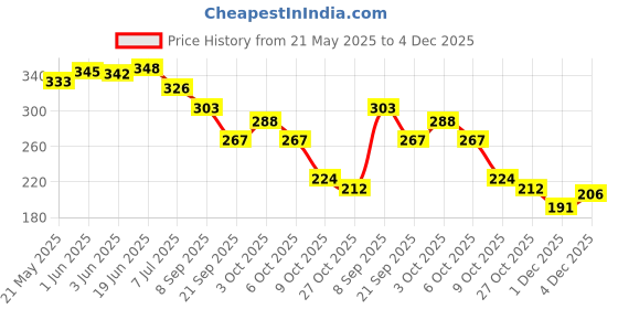 flipkart.com akki Triple Spring Tummy Trimmer Ab Exerciser Six Pack Fitness for Men/Women Ab Exerciser akki Price History Graph from 21 May 2025 to 4 Dec 2025