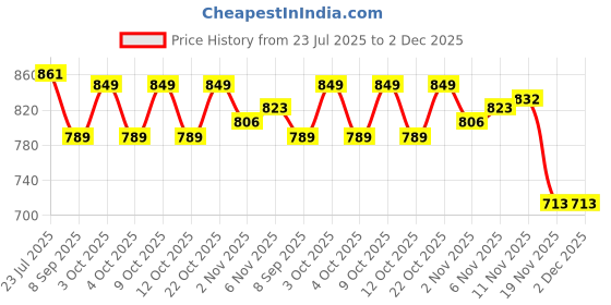 flipkart.com akku Brass Push Button Compass Chrome Finish Pocket Compass 2 Inche Compass akku Price History Graph from 23 Jul 2025 to 2 Dec 2025