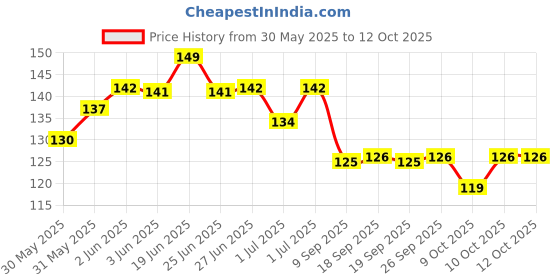 flipkart.com akku Waterproof Baby Apron with Bib for baby Pack of 4 (Multicolor) akku Price History Graph from 30 May 2025 to 11 Oct 2025
