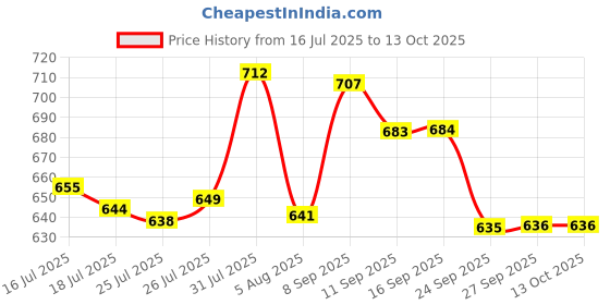 flipkart.com akky enterprise Glass Grocery Container - 2000 ml akky enterprise Price History Graph from 16 Jul 2025 to 13 Oct 2025