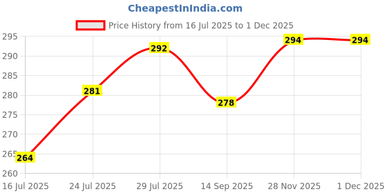 flipkart.com akky enterprise (Pack of 4) Ak - 0519 Glass Set Whisky Glass akky enterprise Price History Graph from 16 Jul 2025 to 28 Nov 2025