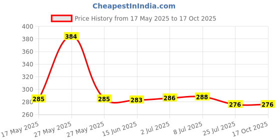flipkart.com akky enterprise WS-moon light lamp Night Lamp akky enterprise Price History Graph from 17 May 2025 to 15 Oct 2025