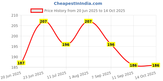 flipkart.com aktive life AKL004_N Manual Pill Splitter aktive life Price History Graph from 20 Jun 2025 to 13 Oct 2025