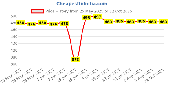 flipkart.com Aklin Boky 1.7M SELFI STICK AND TRIPOD NON LED Tripod Price History Graph from 25 May 2025 to 11 Oct 2025