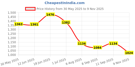 flipkart.com aklin boky 390 GEN3 KTM Duke 390 Slip-on Exhaust System aklin boky Price History Graph from 30 May 2025 to 9 Nov 2025