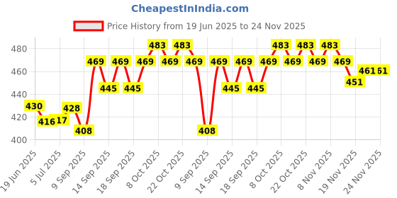 flipkart.com Aklin Boky CAR KEY CHAIN CAR SHAPE CIGARETTE LIGHTER Cigarette Lighter Price History Graph from 19 Jun 2025 to 24 Nov 2025