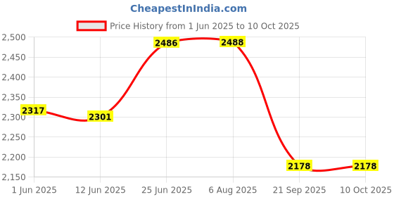 flipkart.com aklin boky DOUBLE SLIDER CRASH GUARD FOR R15V4 aklin boky Price History Graph from 1 Jun 2025 to 9 Oct 2025