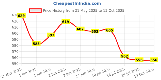flipkart.com Aklin Boky Handlebar Jaw Clamp Camera Mount Price History Graph from 31 May 2025 to 12 Oct 2025
