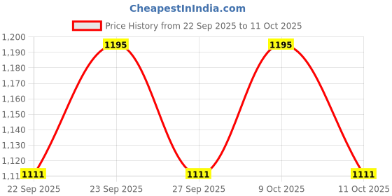 flipkart.com aklin boky HEAVY METAL CRASH GUARD FOR SPLENDOR aklin boky Price History Graph from 22 Sep 2025 to 11 Oct 2025