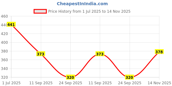 flipkart.com Aklin Boky HEAVY METAL DUPLEX COATING LADY FOOTREST Foot Rest Price History Graph from 1 Jul 2025 to 14 Nov 2025