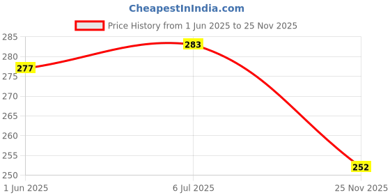 flipkart.com aklin boky HEAVY METAL GOLDEN NUMBER PLATE FRAME Bike Number Plate aklin boky Price History Graph from 1 Jun 2025 to 25 Nov 2025