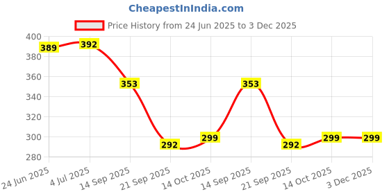 flipkart.com Aklin Boky LADY FOOTREST FOR XPULSE 200 4V/2V Foot Rest Price History Graph from 24 Jun 2025 to 3 Dec 2025