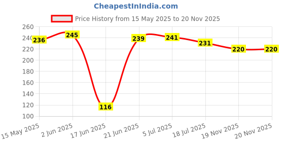 flipkart.com Aklin Boky Metal Heavy Duty Ball Head Tilt Pan 360 Rotation for Tripod Stand Mount Tripod Ball Head Price History Graph from 15 May 2025 to 20 Nov 2025