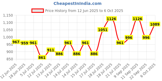 flipkart.com aklin boky MINI POP CORN MAKER MINI POPCORN MAKER 200 L Popcorn Maker aklin boky Price History Graph from 12 Jun 2025 to 6 Oct 2025