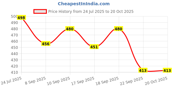 flipkart.com Aklin Boky NEW LADY FOOTREST R15 Foot Rest Price History Graph from 24 Jul 2025 to 19 Oct 2025