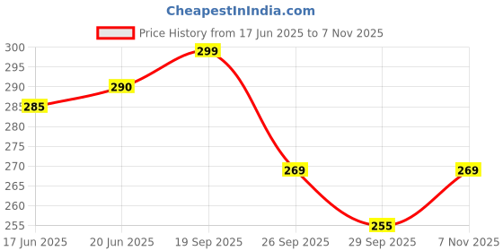 flipkart.com aklin boky NS200 WINSHEILD Bike Windshield aklin boky Price History Graph from 17 Jun 2025 to 7 Nov 2025
