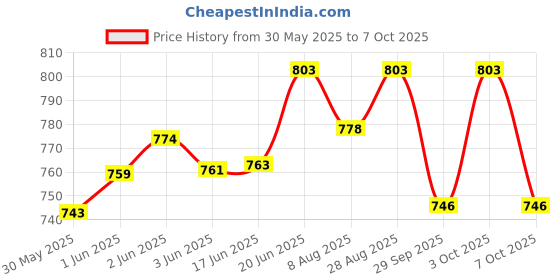 flipkart.com aklin boky Passenger Backrest aklin boky Price History Graph from 30 May 2025 to 7 Oct 2025