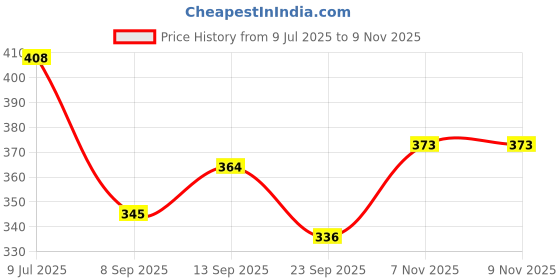 flipkart.com Aklin Boky PULSAR 160N/N250 LADY FOOTREST Foot Rest Price History Graph from 9 Jul 2025 to 9 Nov 2025