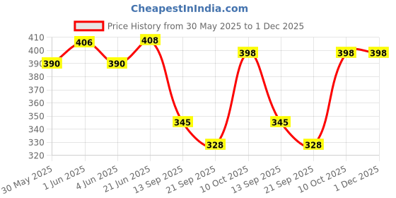 flipkart.com aklin boky RE LOGO BACKREST Bike Headlight Grill aklin boky Price History Graph from 30 May 2025 to 30 Nov 2025