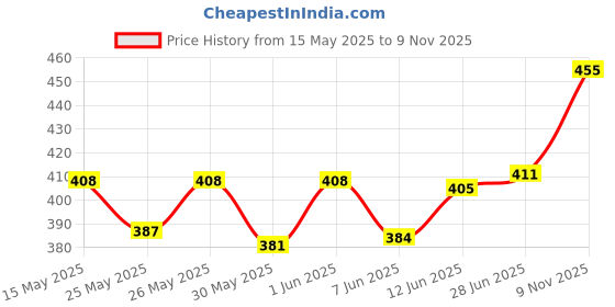 flipkart.com aklin boky Rear, Front, Side LED Indicator Light for Universal For Bike Universal For Bike aklin boky Price History Graph from 15 May 2025 to 9 Nov 2025