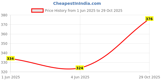 flipkart.com aklin boky Saddle Bag Multicolor Nylon Motorbike Saddlebag aklin boky Price History Graph from 1 Jun 2025 to 29 Oct 2025