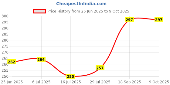 flipkart.com Aklin Boky Tripod Ball Head with IPad Tablet Mobile Holder Dual Side Bracket clip Mount Adapter Tripod Ball Head, Tripod Bracket Price History Graph from 25 Jun 2025 to 8 Oct 2025