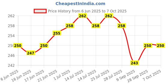 flipkart.com Aklin Boky USB LAPTOP READING LAMP MULTI FUNCTION USB LED LAMP Led Light, Laptop Accessory, USB Fan Price History Graph from 6 Jun 2025 to 7 Oct 2025