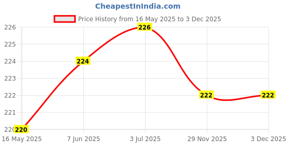 flipkart.com Aklin Boky VLK6049N for Mobiles, Computers Price History Graph from 16 May 2025 to 2 Dec 2025