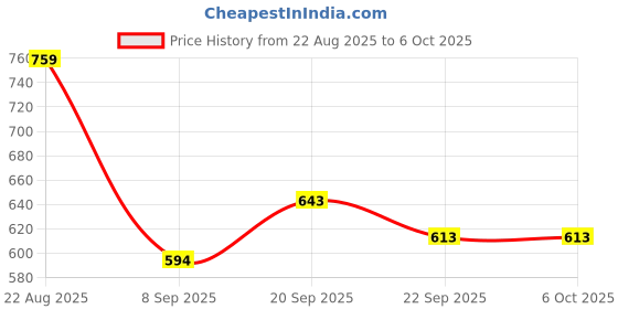 flipkart.com AKM 3D VR Box Virtual Reality Headset 5.55 GHz LGA 1151 10 Core Processor Designed for Server Price History Graph from 22 Aug 2025 to 5 Oct 2025