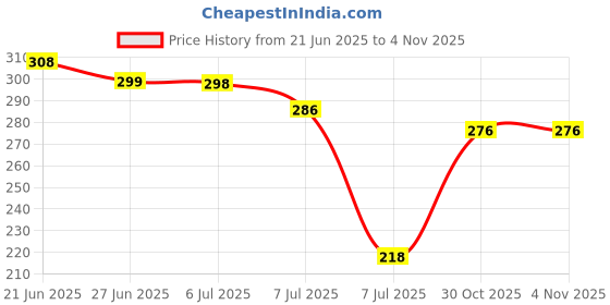 flipkart.com taparia AKM-9 Allen Key Set taparia Price History Graph from 21 Jun 2025 to 1 Nov 2025