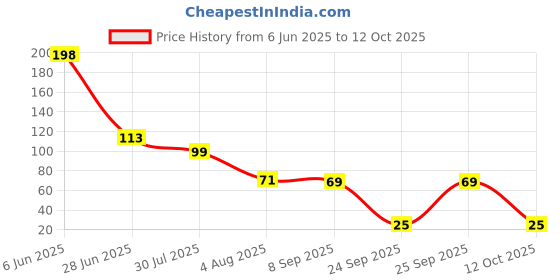 flipkart.com akm MOBILE GAMING Finger Sleeve akm Price History Graph from 6 Jun 2025 to 12 Oct 2025