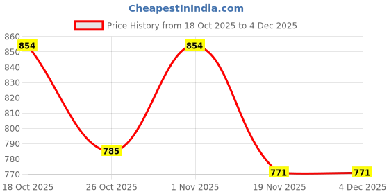 flipkart.com AKM Virtual Reality Headset| 3D Glasses 5.5 GHz AM5 10 Core Processor Designed for Mobile, Laptop, Tablet, Workstation, Desktop Price History Graph from 18 Oct 2025 to 2 Dec 2025