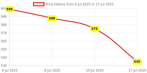 flipkart.com AKM Virtual Reality Headset| 3D Glasses 5.6 GHz AM3+ 1 Core Processor Designed for Mobile Price History Graph from 6 Jul 2025 to 17 Jul 2025