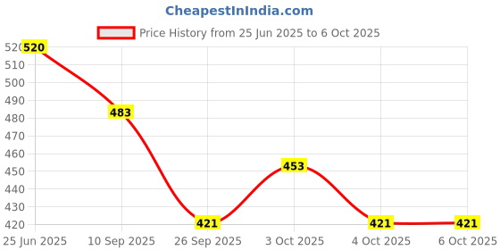 flipkart.com akmalapex AHC-291 Gold Iron Table Lantern akmalapex Price History Graph from 25 Jun 2025 to 6 Oct 2025