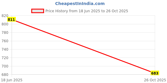 flipkart.com akmanasvi Self Design Daily Wear Net Saree akmanasvi Price History Graph from 18 Jun 2025 to 26 Oct 2025