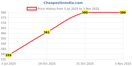 flipkart.com akmira Kitchen Set Toys For Baby Girls. Beautiful Roll Play Kitchen Set for Baby Girl. akmira Price History Graph from 5 Jul 2025 to 31 Oct 2025