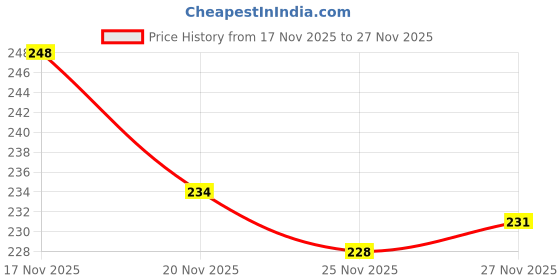 flipkart.com AKMOR 8 inch 3d hd mobile screen glass magnifier Screen Expander Phone Price History Graph from 17 Nov 2025 to 26 Nov 2025