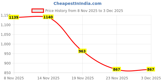 flipkart.com akmor Borosilicate Glass Tea Brewing Pot/Tea Kettle Tea Urn akmor Price History Graph from 8 Nov 2025 to 2 Dec 2025