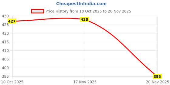 flipkart.com akmor Foldable Brackets for Table Desk Workbench Wall Mounted Brackets 20 Shelf Bracket akmor Price History Graph from 10 Oct 2025 to 20 Nov 2025