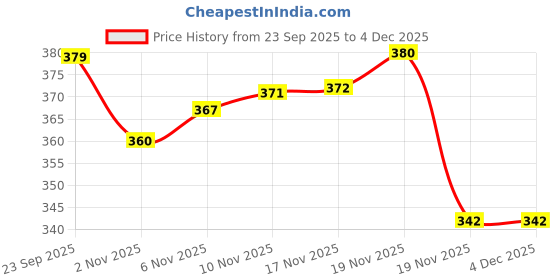 flipkart.com akmor Gas Camp Stove akmor Price History Graph from 23 Sep 2025 to 4 Dec 2025