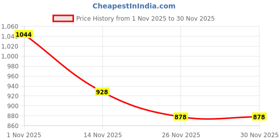 flipkart.com akmor High Borosilicate Glass Teapot Tea Urn akmor Price History Graph from 1 Nov 2025 to 30 Nov 2025