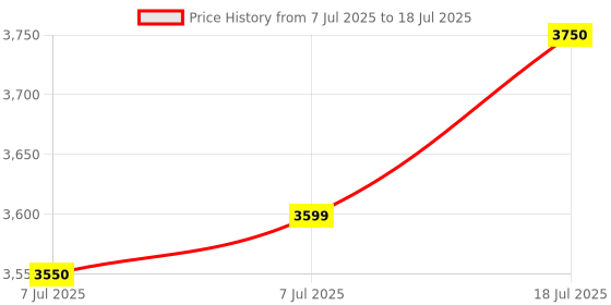 flipkart.com AKmouse 3.6 GHz LGA 1150 Core i7 4790 4th Generation Processor Price History Graph from 7 Jul 2025 to 7 Jul 2025