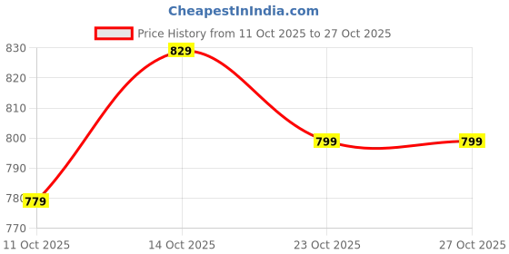 flipkart.com gma Aknd02 Gold Brass, Glass Table Lantern gma Price History Graph from 11 Oct 2025 to 27 Oct 2025