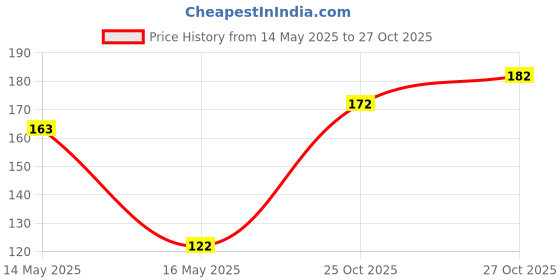 flipkart.com sunny herbals Akne Aid Soap-(75gmx2 pcs) and Derm Aid Soap-(75gmx2 pcs) sunny herbals Price History Graph from 14 May 2025 to 27 Oct 2025