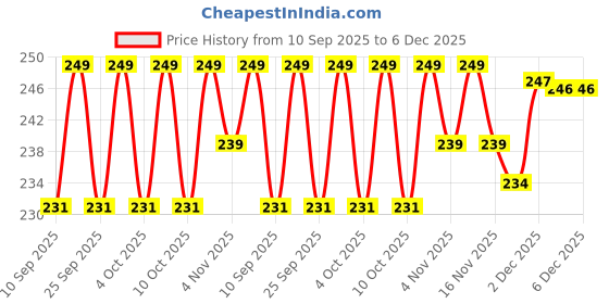 flipkart.com akns Shower Laser Light akns Price History Graph from 10 Sep 2025 to 5 Dec 2025