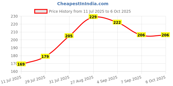 flipkart.com akode A4 Glossy Sticker Paper-100 Sheets in 1 Pack Unruled A4 paper Size 120 gsm Photo Paper akode Price History Graph from 11 Jul 2025 to 6 Oct 2025