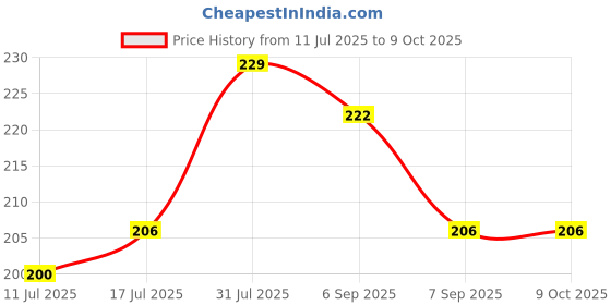 flipkart.com akode A4 Glossy Sticker Paper 180 GSM A4 180 gsm Photo Paper akode Price History Graph from 11 Jul 2025 to 8 Oct 2025
