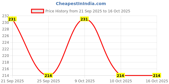flipkart.com akoopar global CAR DASHBOARD CUTE TOM&JERRY Decorative Showpiece - 8 cm akoopar global Price History Graph from 21 Sep 2025 to 15 Oct 2025