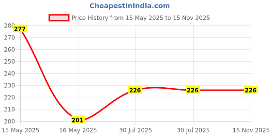 flipkart.com akosha Bent Drinking Straw akosha Price History Graph from 15 May 2025 to 15 Nov 2025
